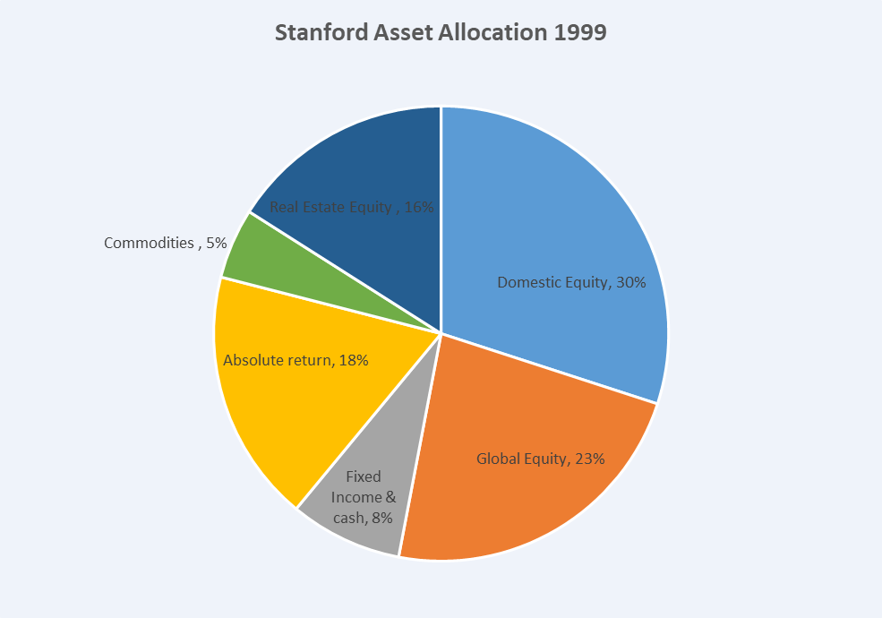 HOW DOES THE STANFORD ENDOWMENT INVEST IN THE STOCK MARKET?