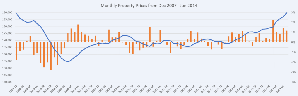 THE EFFECT OF THE FINANCIAL CRASH OF 2008 ON THE UK PROPERTY MARKET