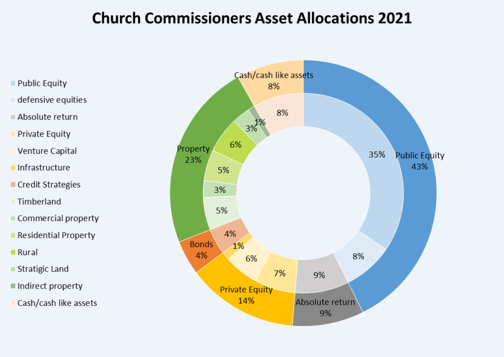 THE GREAT ESTATES - THE CHURCH COMMISSIONERS' ASSET ALLOCATION FOR 2021