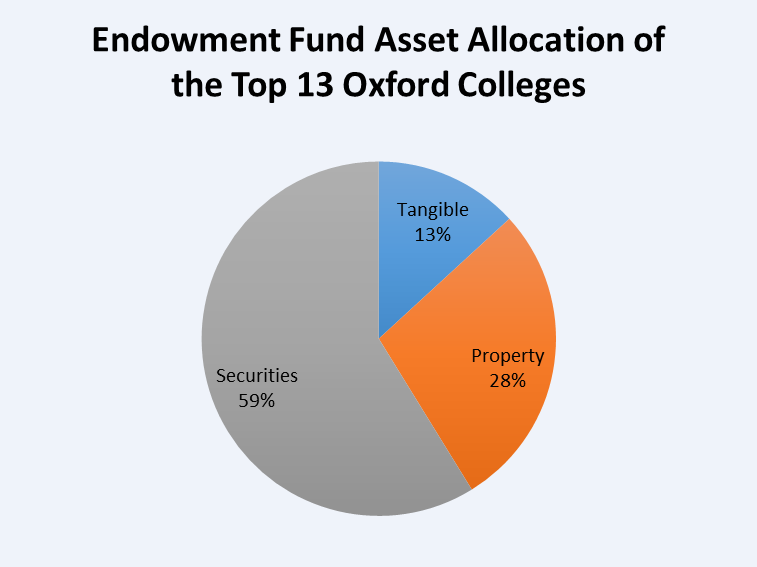 Oxford Colleges asset allocation 
