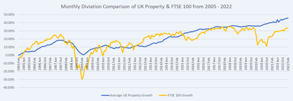 Real Estate Investing compared to FTSE 100 from 2005 - 2022