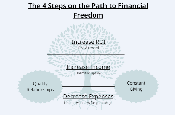 The principles to financial freedom.