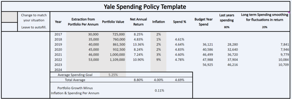 How Yale's spending policies relate to personal portfolio management  
