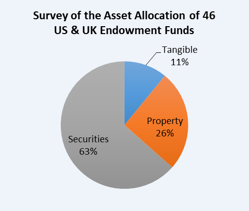 How To Invest Like Endowment Funds?