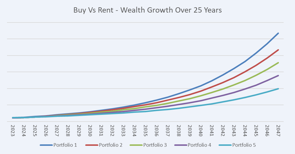 How To Assess The Effects of Buy Vs Rent On Your Wealth Generation