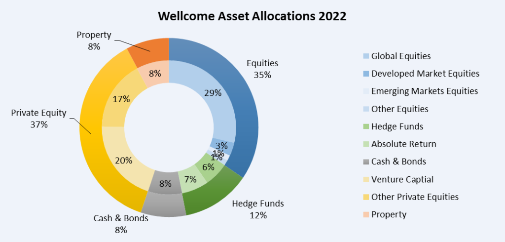 How To Invest Like Endowment Funds?