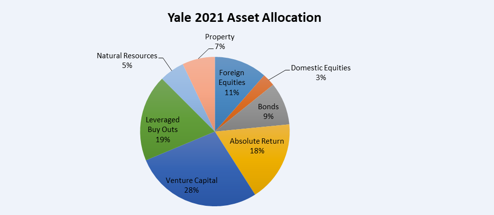 How To Invest Like Endowment Funds?