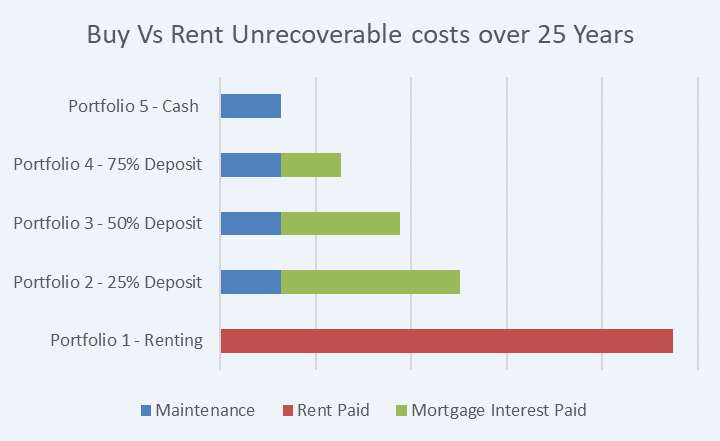 How To Assess The Effects of Buy Vs Rent On Your Wealth Generation