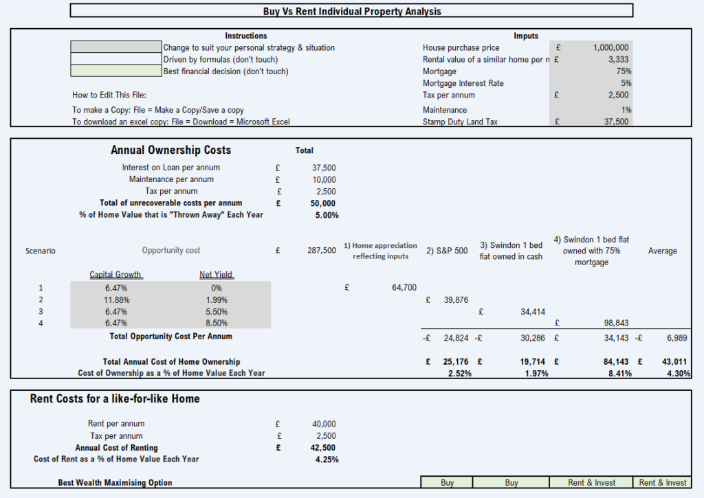 How To Compare whether to Rent vs Buy a home.