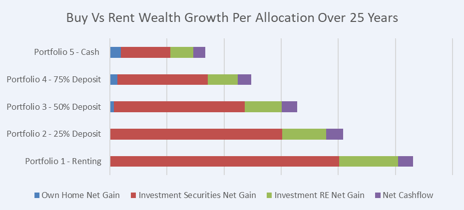 How To Assess The Effects of Buy Vs Rent On Your Wealth Generation