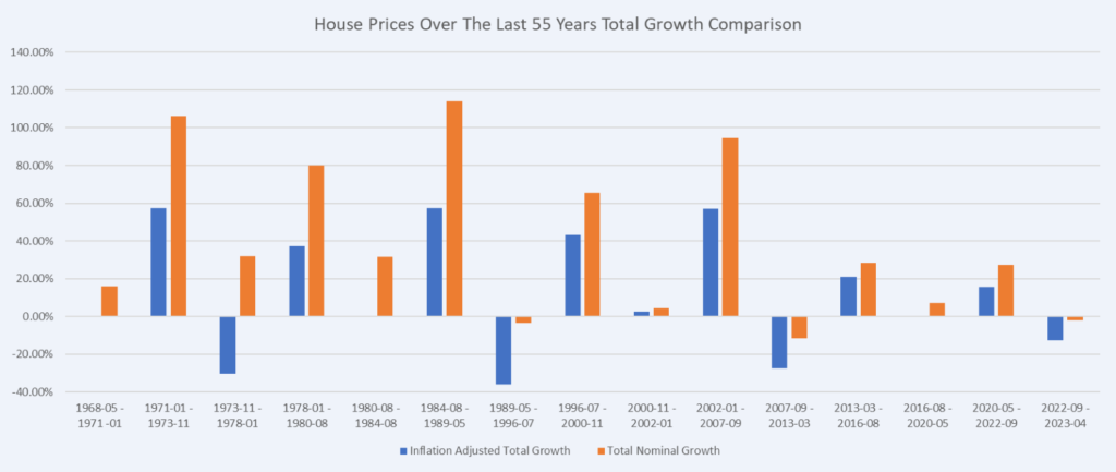 How To Understand The 18 Year Property Cycle 