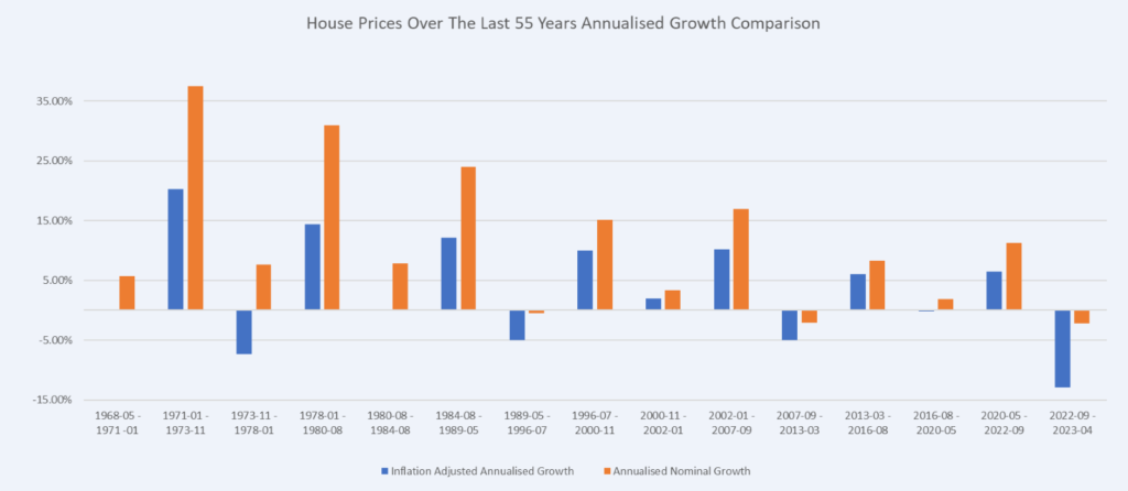 How To Understand The 18 Year Property Cycle 