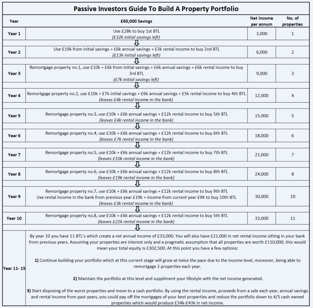 How to BUILD a property portfolio as a passive investor