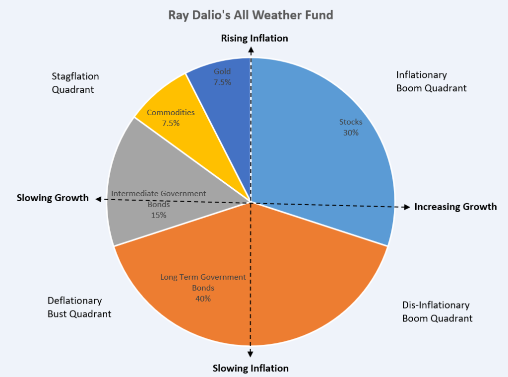 3 Examples Of A Simple Investment Portfolio Used By Experts.