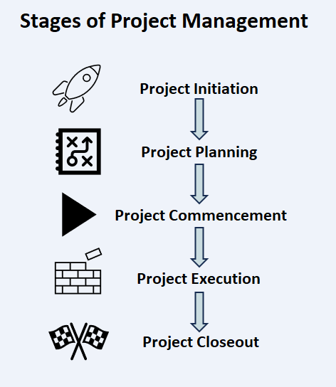 The 8 Proven Phases Of Project Management for real estate