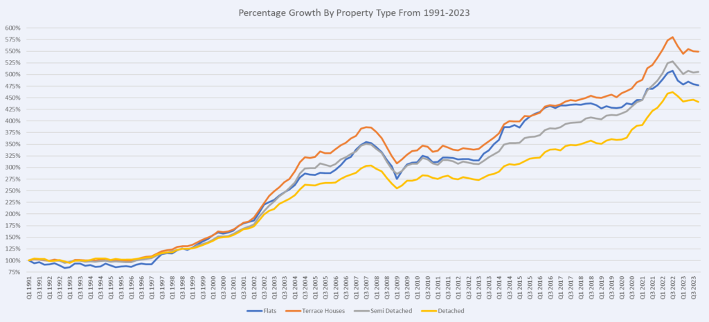 Flats vs Houses, what's the best Property Investment?