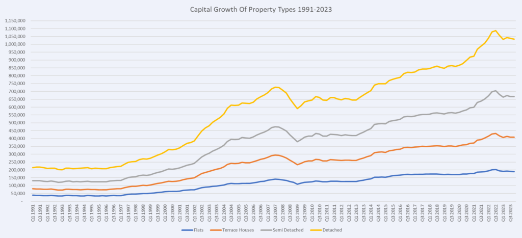 Flats vs Houses, whats the best Property Investment?