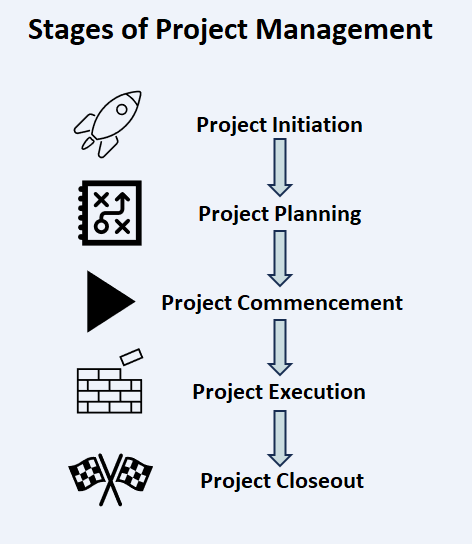 Stages of a real estate project