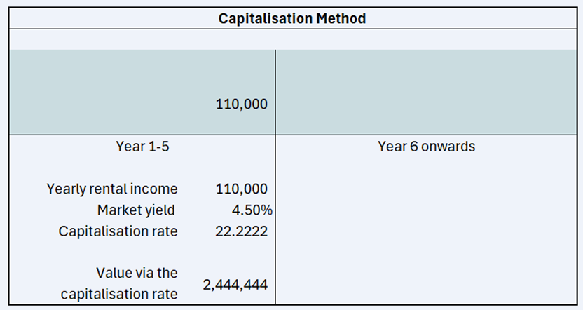 Capitalisation valuation investment approach