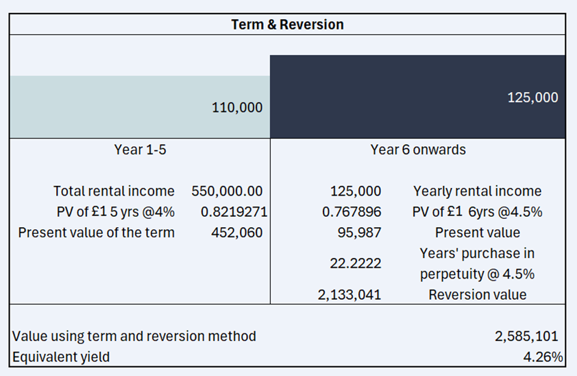 Term & Reversion investment approach