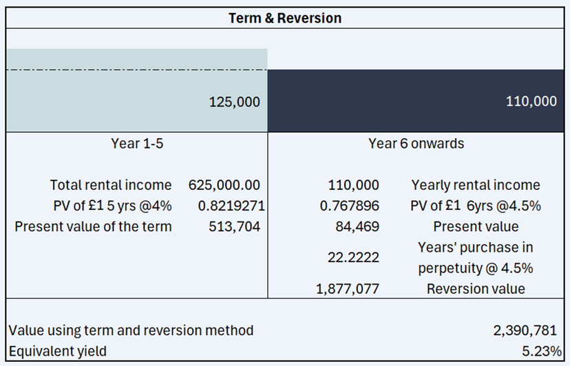 Term & Reversion Investment Approach