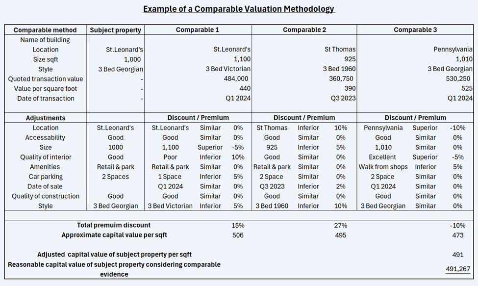 How to value Real Estate Using the Comparable valuation Method