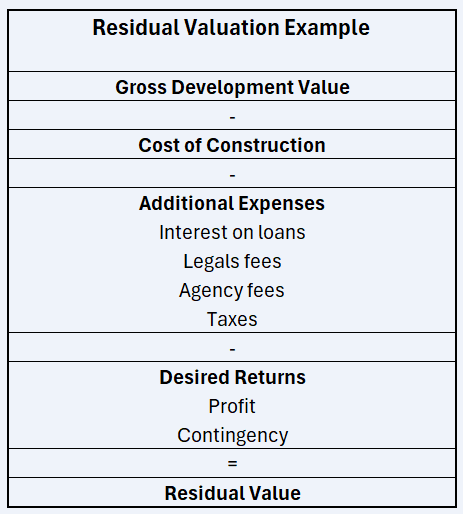 THE EQUATION FOR A RESIDUAL VALUATION