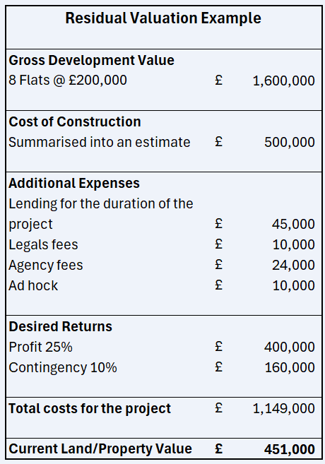 EXAMPLE of a RESIDUAL VALUATION

