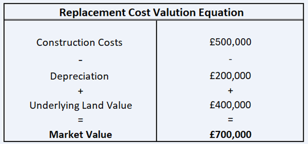 5 step guide to a Replacement Cost valuation for Value Real Estate.