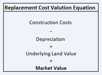 5 step guide to a Replacement Cost valuation for Value Real Estate.