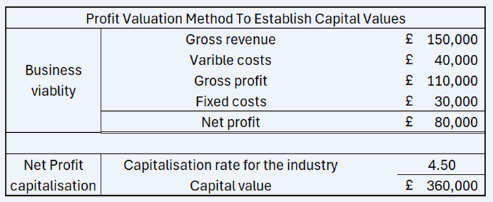 the Profit Valuation Method For Special Purpose Real Estate