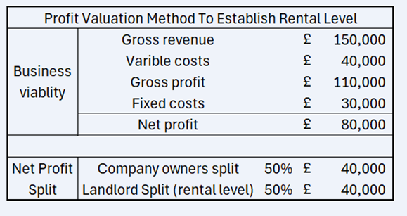 the Profit Valuation Method For Special Purpose Real Estate