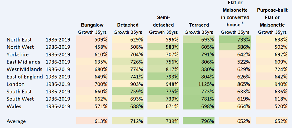 House Types In The UK