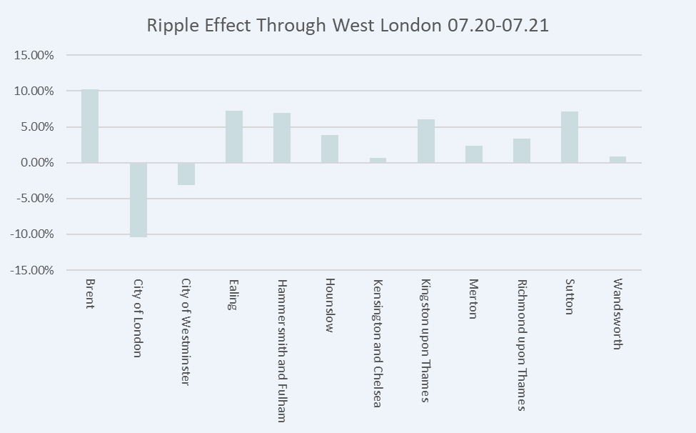 How To Benefit From The Ripple Effect In UK Property