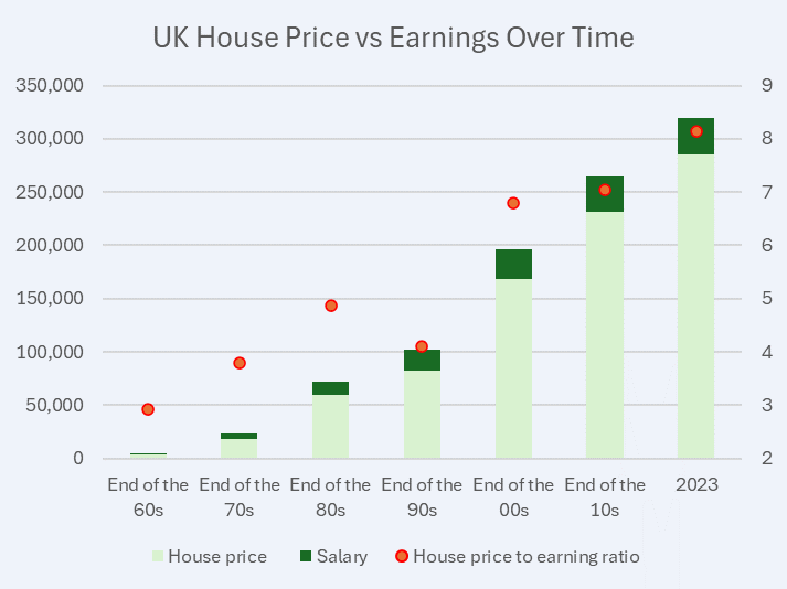 UK housing affordability