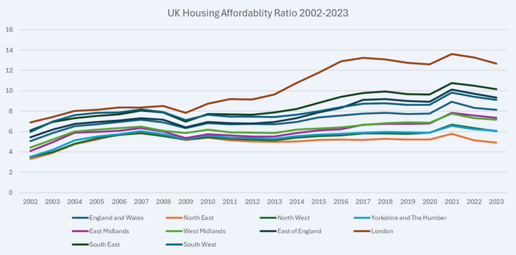 UK House price vs average wages ratio