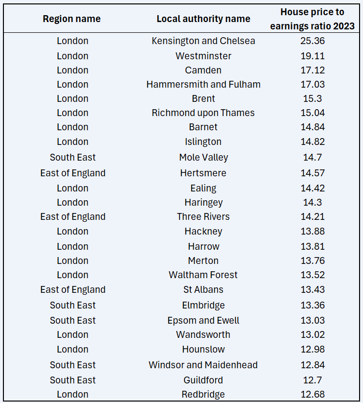 UK housing affordability ratio