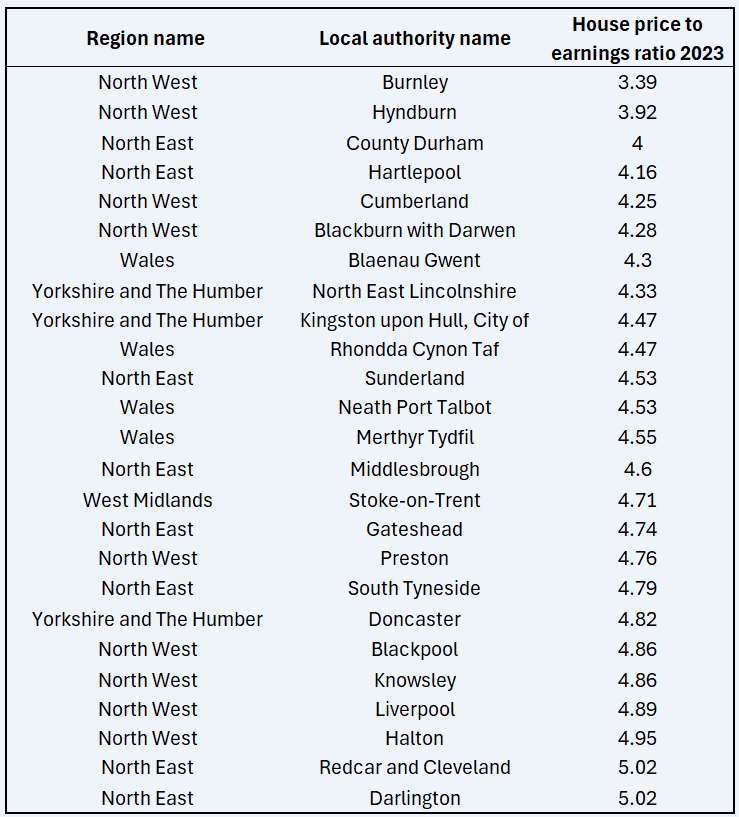 UK housing affordability ratio